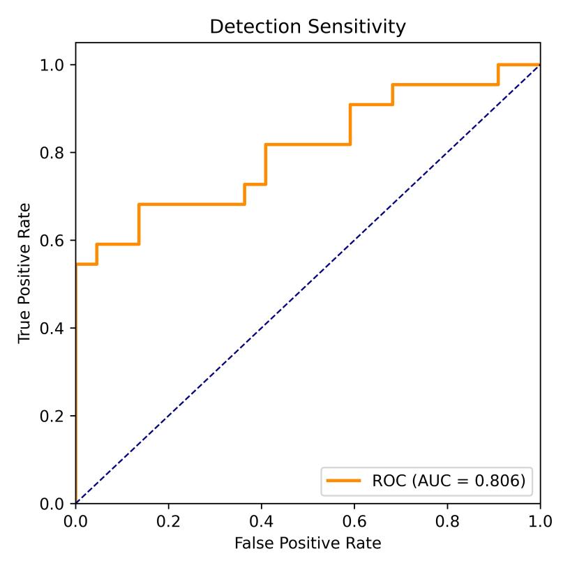 Figure 3. ROC curve for detection sensitivity predicting group membership
